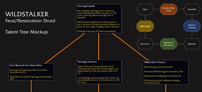 Wildstalker Druid Talent Trees in The War Within.